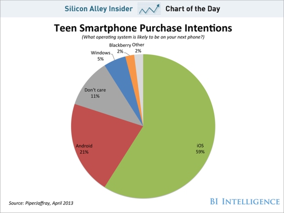 chart-of-the-day-us-teens-want-an-iphone-for-their-next-smartphone